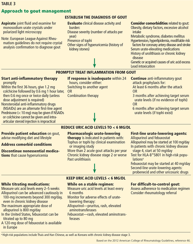 TABLE 3