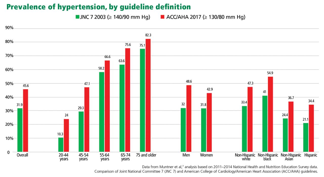 Aha best sale hypertension guidelines