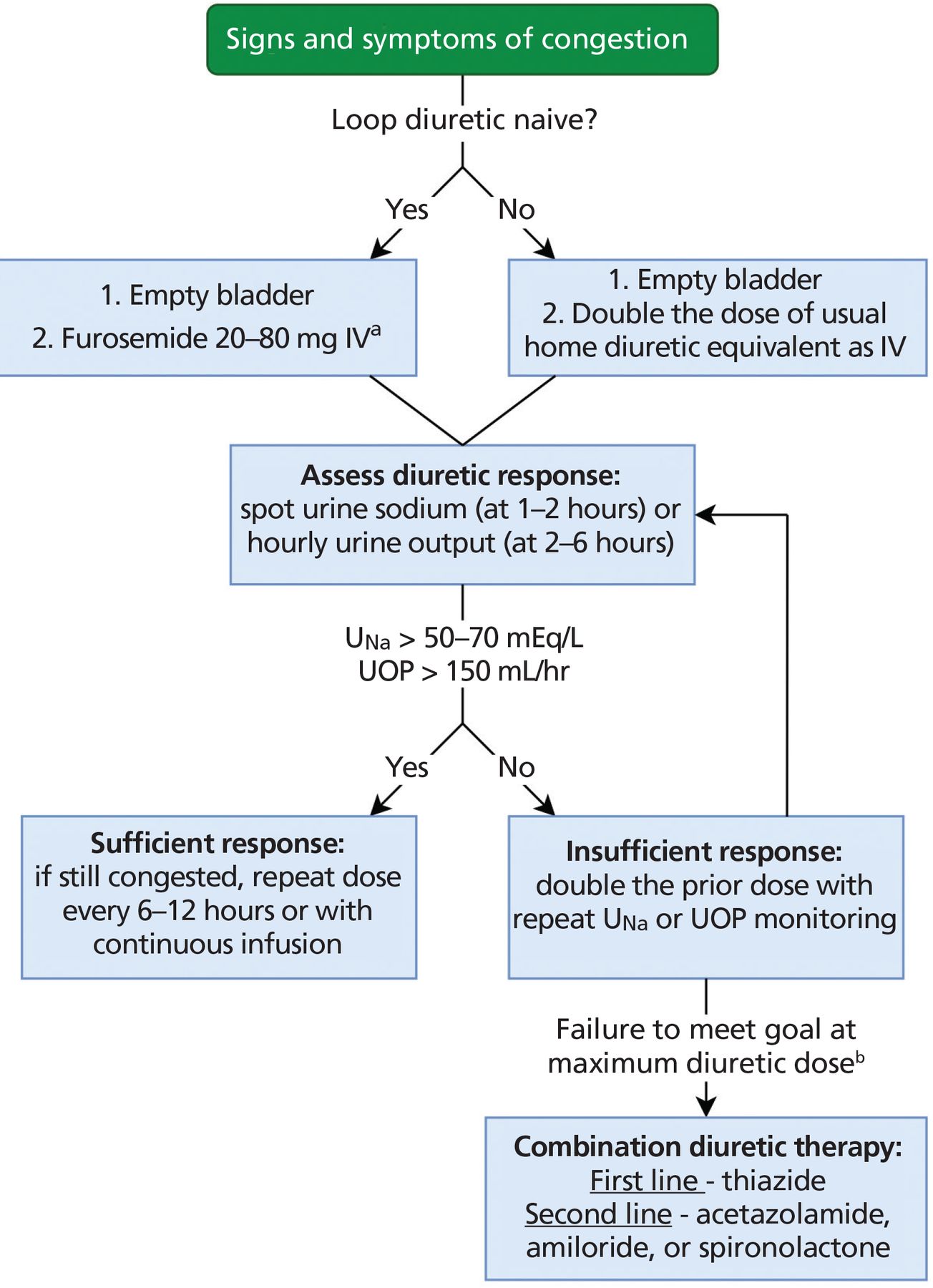 How Do We Maximize Diuresis In Acute Decompensated Heart Failure